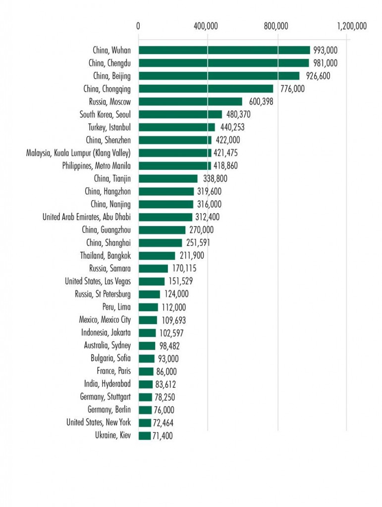 2014 Shopping Center Completions in sq m. Source: Center for the Study of Commercial Activity (CSA), Costar and CBRE Research 2015