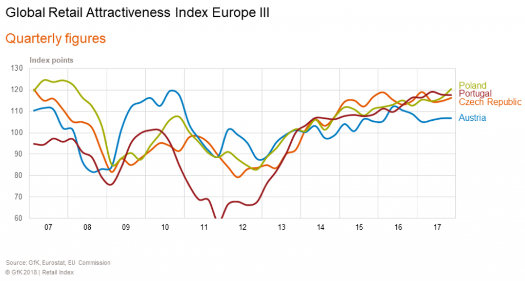 Global Retail Attractiveness Index Europe