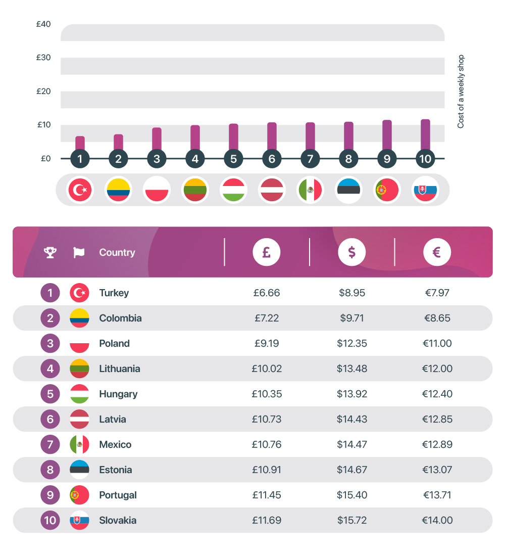 Shop index reveals grocery prices around the world - ACROSS