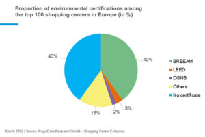 Development of environmental certifications in the shopping center sector from 2024 to 2025, /// credit: RegioData Research