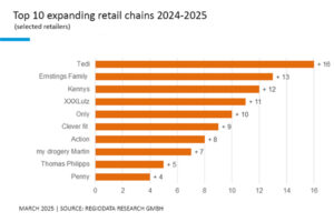 Retail chains are becoming less dominant in their expansion, with pullback and consolidation turning into the new norm. /// credit: RegioData Research