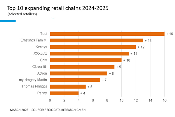 Retail chains are becoming less dominant in their expansion, with pullback and consolidation turning into the new norm. /// credit: RegioData Research