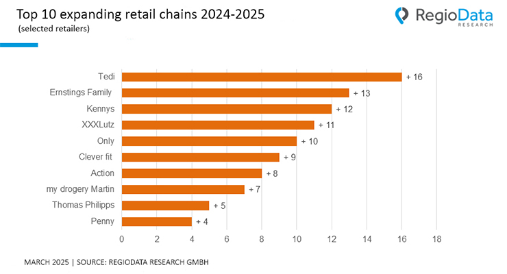 Retail chains are becoming less dominant in their expansion, with pullback and consolidation turning into the new norm. /// credit: RegioData Research